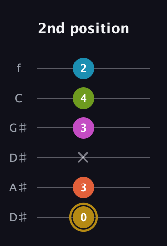 D♯ Augmented 7th Flat 9th guitar tab — 2nd position (0 3 x 3 4 2) in Drop D Tuning (DADGBE) · Capo 1