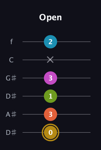 D♯ Augmented 7th Flat 9th guitar tab — Open (0 3 1 3 x 2) in Drop D Tuning (DADGBE) · Capo 1