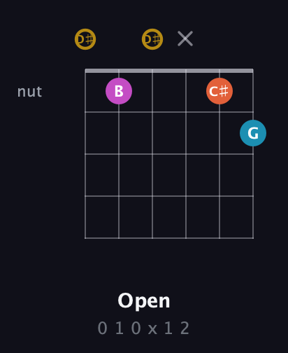D♯ Augmented 7th Sharp 13th guitar chord — Open (0 1 0 x 1 2) fretboard diagram in Drop D Tuning (DADGBE) · Capo 1