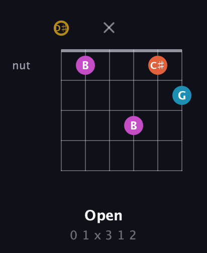 D♯ Augmented 7th Sharp 13th guitar chord — Open (0 1 x 3 1 2) fretboard diagram in Drop D Tuning (DADGBE) · Capo 1