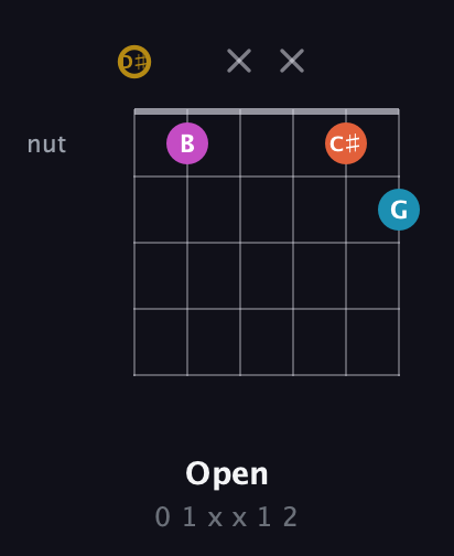 D♯ Augmented 7th Sharp 13th guitar chord — Open (0 1 x x 1 2) fretboard diagram in Drop D Tuning (DADGBE) · Capo 1