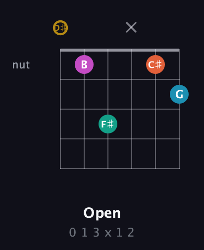 D♯ Augmented 7th Sharp 9th guitar chord — Open (0 1 3 x 1 2) fretboard diagram in Drop D Tuning (DADGBE) · Capo 1