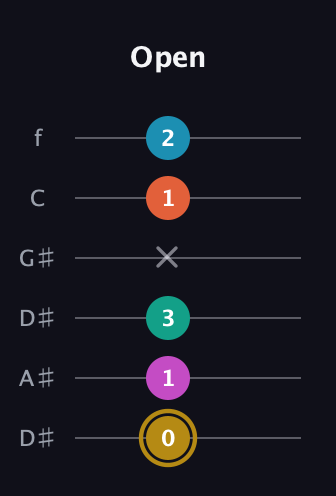D♯ Augmented 7th Sharp 9th guitar tab — Open (0 1 3 x 1 2) in Drop D Tuning (DADGBE) · Capo 1