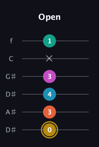 D♯ Augmented 7th Sharp 9th guitar tab — Open (0 3 4 3 x 1) in Drop D Tuning (DADGBE) · Capo 1