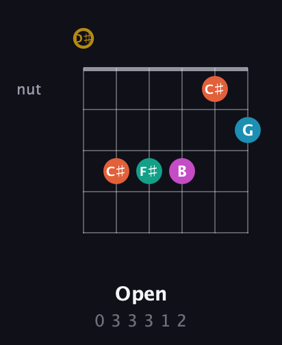 D♯ Augmented 7th Sharp 9th guitar chord — Open (0 3 3 3 1 2) fretboard diagram in Drop D Tuning (DADGBE) · Capo 1
