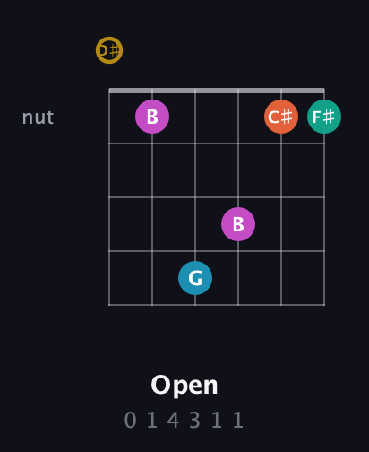 D♯ Augmented 7th Sharp 9th guitar chord — Open (0 1 4 3 1 1) fretboard diagram in Drop D Tuning (DADGBE) · Capo 1