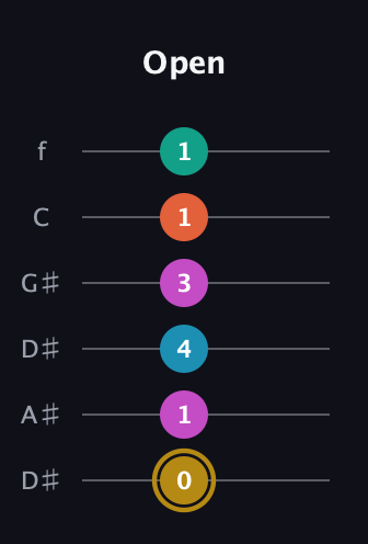 D♯ Augmented 7th Sharp 9th guitar tab — Open (0 1 4 3 1 1) in Drop D Tuning (DADGBE) · Capo 1