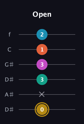 D♯ Augmented 7th Sharp 9th guitar tab — Open (0 x 3 3 1 2) in Drop D Tuning (DADGBE) · Capo 1