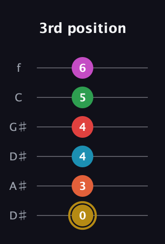 D♯ Augmented 9th Added 13th guitar tab — 3rd position (0 3 4 4 5 6) in Drop D Tuning (DADGBE) · Capo 1