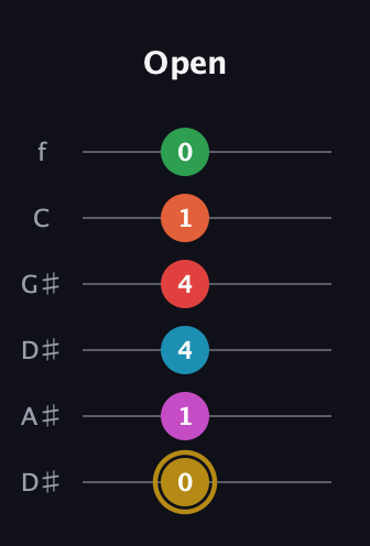 D♯ Augmented 9th Added 13th guitar tab — Open (0 1 4 4 1 0) in Drop D Tuning (DADGBE) · Capo 1