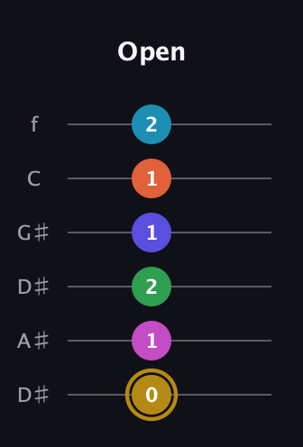 D♯ Augmented 9th Flat 5th guitar tab — Open (0 1 2 1 1 2) in Drop D Tuning (DADGBE) · Capo 1