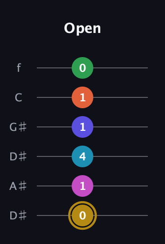 D♯ Augmented 9th Flat 5th guitar tab — Open (0 1 4 1 1 0) in Drop D Tuning (DADGBE) · Capo 1