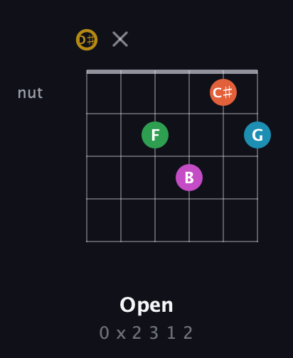 D♯ Augmented 9th Sharp 13th guitar chord — Open (0 x 2 3 1 2) fretboard diagram in Drop D Tuning (DADGBE) · Capo 1