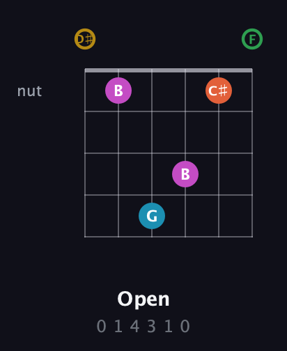 D♯ Augmented 9th Sharp 13th guitar chord — Open (0 1 4 3 1 0) fretboard diagram in Drop D Tuning (DADGBE) · Capo 1