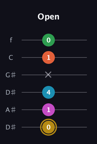D♯ Augmented 9th guitar tab — Open (0 1 4 x 1 0) in Drop D Tuning (DADGBE) · Capo 1