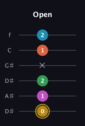 D♯ Augmented 9th guitar tab — Open (0 1 2 x 1 2) in Drop D Tuning (DADGBE) · Capo 1