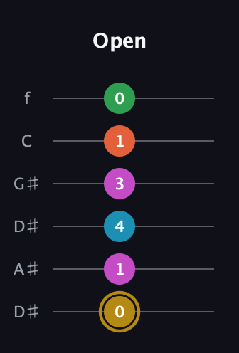 D♯ Augmented 9th guitar tab — Open (0 1 4 3 1 0) in Drop D Tuning (DADGBE) · Capo 1