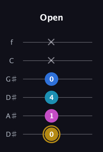 D♯ Augmented Added 11th guitar tab — Open (0 1 4 0 x x) in Drop D Tuning (DADGBE) · Capo 1