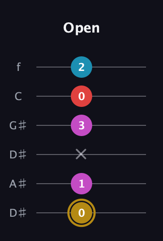 D♯ Augmented Added 13th guitar tab — Open (0 1 x 3 0 2) in Drop D Tuning (DADGBE) · Capo 1