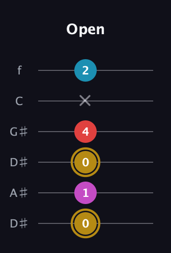 D♯ Augmented Added 13th guitar tab — Open (0 1 0 4 x 2) in Drop D Tuning (DADGBE) · Capo 1