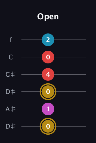 D♯ Augmented Added 13th guitar tab — Open (0 1 0 4 0 2) in Drop D Tuning (DADGBE) · Capo 1