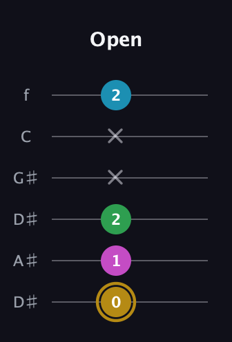 D♯ Augmented Added 2nd guitar tab — Open (0 1 2 x x 2) in Drop D Tuning (DADGBE) · Capo 1