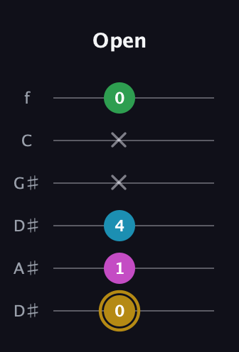 D♯ Augmented Added 2nd guitar tab — Open (0 1 4 x x 0) in Drop D Tuning (DADGBE) · Capo 1