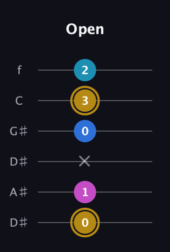 D♯ Augmented Added 4th guitar tab — Open (0 1 x 0 3 2) in Drop D Tuning (DADGBE) · Capo 1