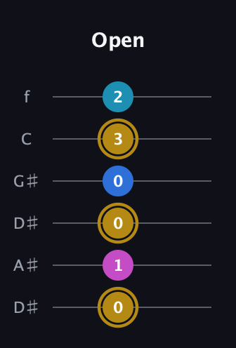 D♯ Augmented Added 4th guitar tab — Open (0 1 0 0 3 2) in Drop D Tuning (DADGBE) · Capo 1