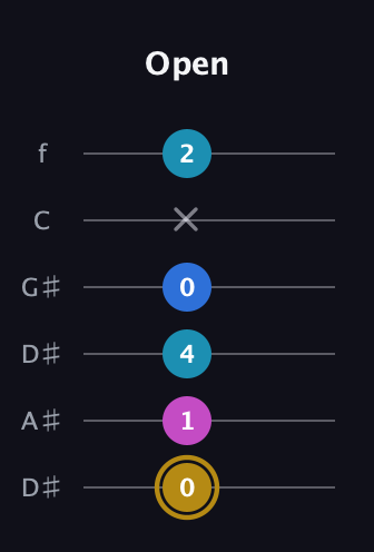 D♯ Augmented Added 4th guitar tab — Open (0 1 4 0 x 2) in Drop D Tuning (DADGBE) · Capo 1
