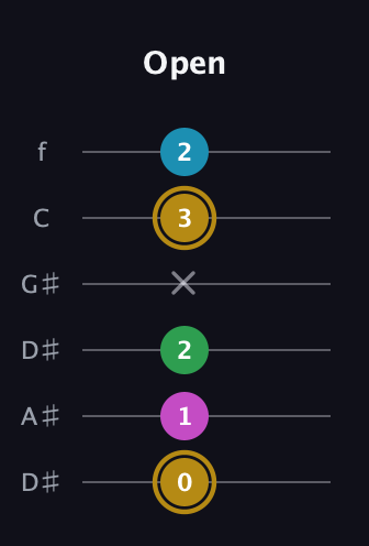 D♯ Augmented Added 9th guitar tab — Open (0 1 2 x 3 2) in Drop D Tuning (DADGBE) · Capo 1