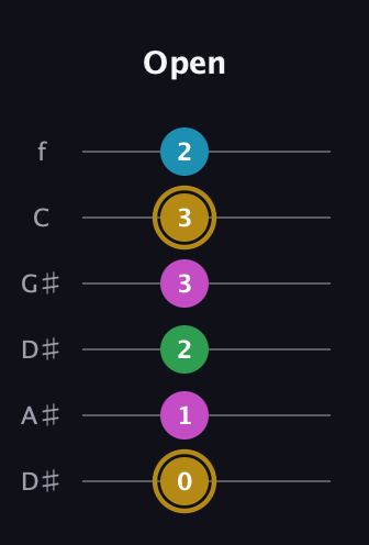 D♯ Augmented Added 9th guitar tab — Open (0 1 2 3 3 2) in Drop D Tuning (DADGBE) · Capo 1