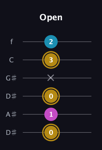 D♯ Augmented Flat 13th guitar tab — Open (0 1 0 x 3 2) in Drop D Tuning (DADGBE) · Capo 1