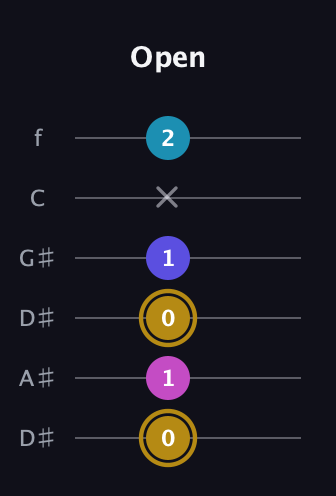 D♯ Augmented Flat 5th guitar tab — Open (0 1 0 1 x 2) in Drop D Tuning (DADGBE) · Capo 1