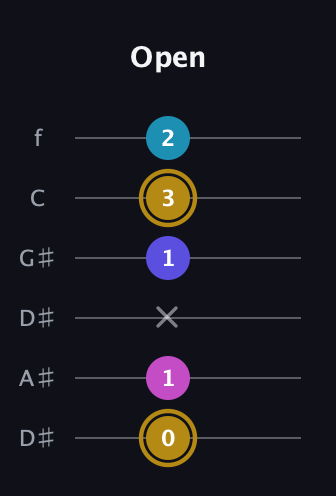 D♯ Augmented Flat 5th guitar tab — Open (0 1 x 1 3 2) in Drop D Tuning (DADGBE) · Capo 1