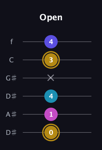 D♯ Augmented Flat 5th guitar tab — Open (0 1 4 x 3 4) in Drop D Tuning (DADGBE) · Capo 1