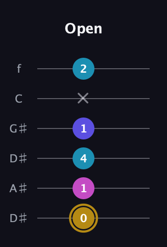 D♯ Augmented Flat 5th guitar tab — Open (0 1 4 1 x 2) in Drop D Tuning (DADGBE) · Capo 1
