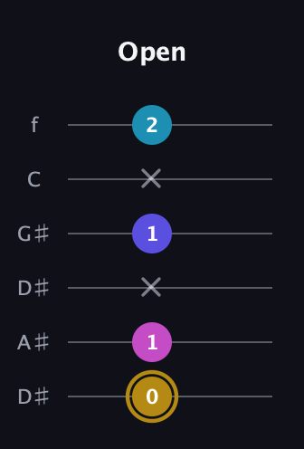 D♯ Augmented Flat 5th guitar tab — Open (0 1 x 1 x 2) in Drop D Tuning (DADGBE) · Capo 1