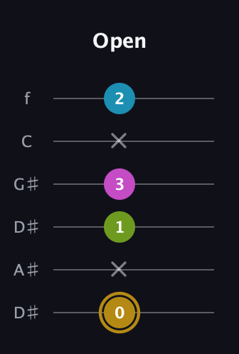D♯ Augmented Flat 9th guitar tab — Open (0 x 1 3 x 2) in Drop D Tuning (DADGBE) · Capo 1