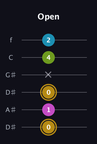 D♯ Augmented Flat 9th guitar tab — Open (0 1 0 x 4 2) in Drop D Tuning (DADGBE) · Capo 1