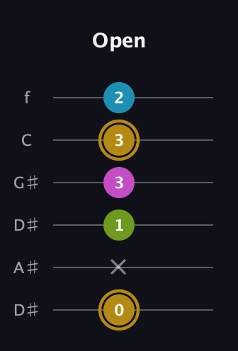 D♯ Augmented Flat 9th guitar tab — Open (0 x 1 3 3 2) in Drop D Tuning (DADGBE) · Capo 1