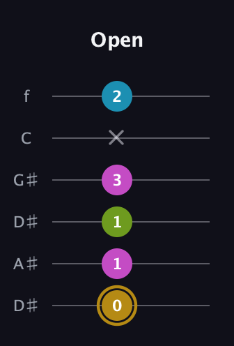 D♯ Augmented Flat 9th guitar tab — Open (0 1 1 3 x 2) in Drop D Tuning (DADGBE) · Capo 1