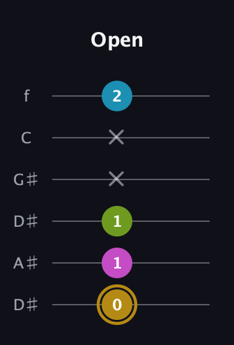 D♯ Augmented Flat 9th guitar tab — Open (0 1 1 x x 2) in Drop D Tuning (DADGBE) · Capo 1