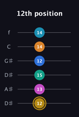 D♯ Augmented-major 11th Sharp 9th guitar tab — 12th position (12 13 15 12 14 14) in Drop D Tuning (DADGBE) · Capo 1
