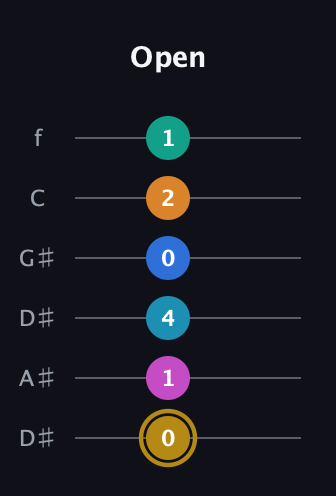 D♯ Augmented-major 11th Sharp 9th guitar tab — Open (0 1 4 0 2 1) in Drop D Tuning (DADGBE) · Capo 1