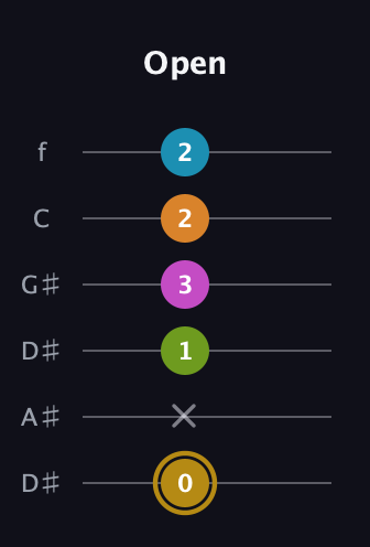 D♯ Augmented-major 7th Flat 9th guitar tab — Open (0 x 1 3 2 2) in Drop D Tuning (DADGBE) · Capo 1