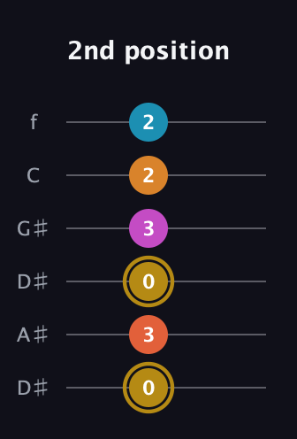 D♯ Augmented-major 7th Sharp 13th guitar tab — 2nd position (0 3 0 3 2 2) in Drop D Tuning (DADGBE) · Capo 1
