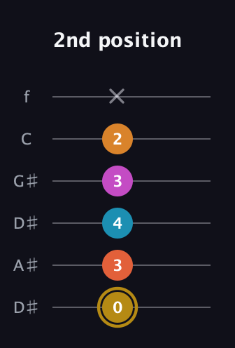 D♯ Augmented-major 7th Sharp 13th guitar tab — 2nd position (0 3 4 3 2 x) in Drop D Tuning (DADGBE) · Capo 1