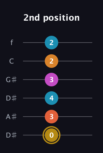 D♯ Augmented-major 7th Sharp 13th guitar tab — 2nd position (0 3 4 3 2 2) in Drop D Tuning (DADGBE) · Capo 1