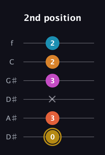 D♯ Augmented-major 7th Sharp 13th guitar tab — 2nd position (0 3 x 3 2 2) in Drop D Tuning (DADGBE) · Capo 1